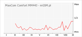 Wykres zmian popularności telefonu MaxCom Comfort MM443