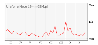 Wykres zmian popularności telefonu Ulefone Note 19