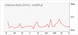 Wykres zmian popularności telefonu Ulefone Note 20 Pro