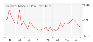 Wykres zmian popularności telefonu Huawei Mate 70 Pro