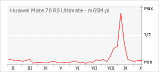 Wykres zmian popularności telefonu Huawei Mate 70 RS Ultimate