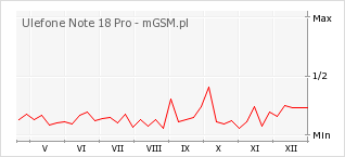 Wykres zmian popularności telefonu Ulefone Note 18 Pro