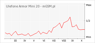 Wykres zmian popularności telefonu Ulefone Armor Mini 20