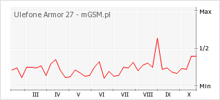 Wykres zmian popularności telefonu Ulefone Armor 27
