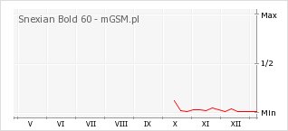 Wykres zmian popularności telefonu Snexian Bold 60