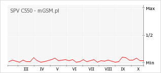 Wykres zmian popularności telefonu SPV C550
