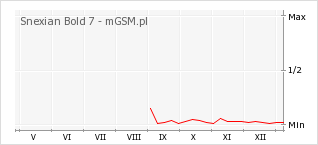 Wykres zmian popularności telefonu Snexian Bold 7