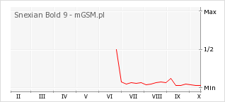 Wykres zmian popularności telefonu Snexian Bold 9