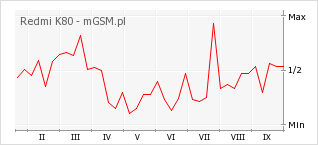 Wykres zmian popularności telefonu Redmi K80