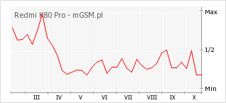 Wykres zmian popularności telefonu Redmi K80 Pro