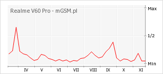 Wykres zmian popularności telefonu Realme V60 Pro