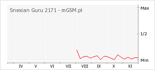 Wykres zmian popularności telefonu Snexian Guru 2171