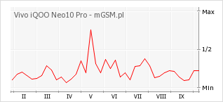 Wykres zmian popularności telefonu Vivo iQOO Neo10 Pro