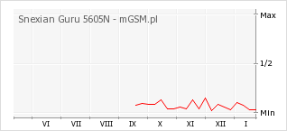 Wykres zmian popularności telefonu Snexian Guru 5605N