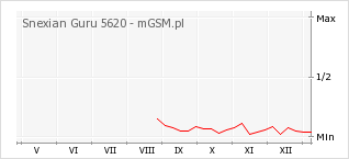 Wykres zmian popularności telefonu Snexian Guru 5620