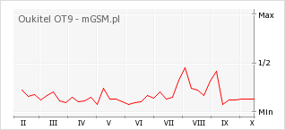 Wykres zmian popularności telefonu Oukitel OT9
