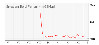 Wykres zmian popularności telefonu Snexian Bold Ferrari