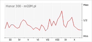 Wykres zmian popularności telefonu Honor 300