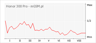 Wykres zmian popularności telefonu Honor 300 Pro