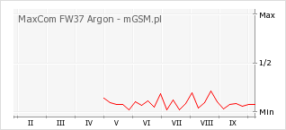 Wykres zmian popularności telefonu MaxCom FW37 Argon
