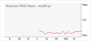 Wykres zmian popularności telefonu MaxCom FW32 Neon