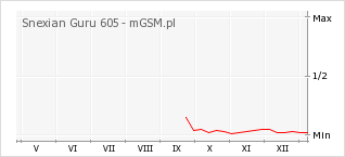 Wykres zmian popularności telefonu Snexian Guru 605