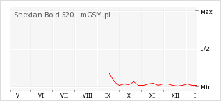 Wykres zmian popularności telefonu Snexian Bold 520