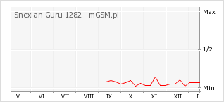 Wykres zmian popularności telefonu Snexian Guru 1282