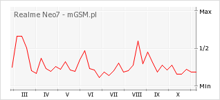 Wykres zmian popularności telefonu Realme Neo7
