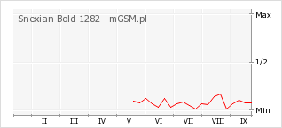 Wykres zmian popularności telefonu Snexian Bold 1282