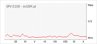 Wykres zmian popularności telefonu SPV E100