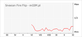 Wykres zmian popularności telefonu Snexian Fire Flip