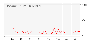 Wykres zmian popularności telefonu Hotwav T7 Pro