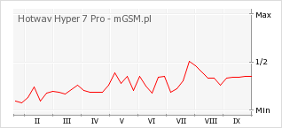 Wykres zmian popularności telefonu Hotwav Hyper 7 Pro