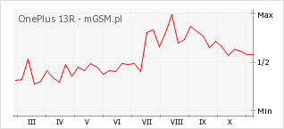 Wykres zmian popularności telefonu OnePlus 13R