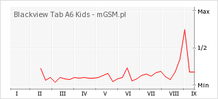 Wykres zmian popularności telefonu Blackview Tab A6 Kids