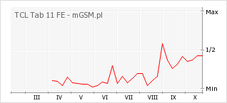Wykres zmian popularności telefonu TCL Tab 11 FE