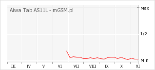 Wykres zmian popularności telefonu Aiwa Tab AS11L