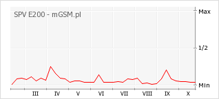 Wykres zmian popularności telefonu SPV E200