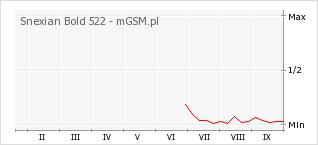 Wykres zmian popularności telefonu Snexian Bold 522