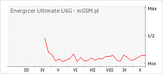 Wykres zmian popularności telefonu Energizer Ultimate U6G