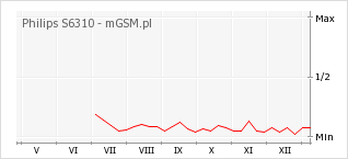 Wykres zmian popularności telefonu Philips S6310