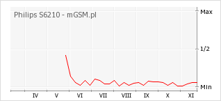 Wykres zmian popularności telefonu Philips S6210