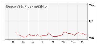Wykres zmian popularności telefonu Benco V91s Plus