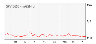 Wykres zmian popularności telefonu SPV E650