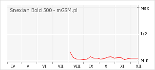 Wykres zmian popularności telefonu Snexian Bold 500