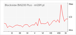 Wykres zmian popularności telefonu Blackview BV6200 Plus