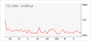 Wykres zmian popularności telefonu TCL 505s