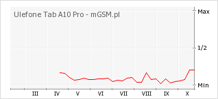 Wykres zmian popularności telefonu Ulefone Tab A10 Pro