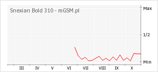 Wykres zmian popularności telefonu Snexian Bold 310